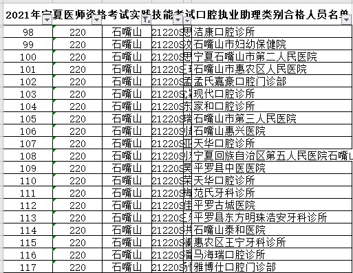石嘴山口腔執(zhí)業(yè)助理醫(yī)師技能合格名單
