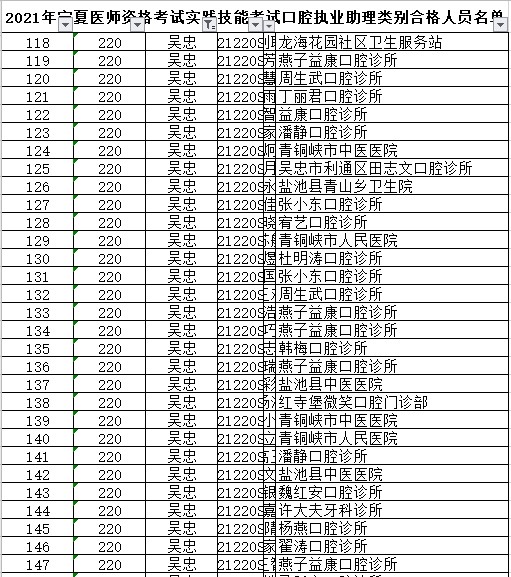 吳忠市口腔執(zhí)業(yè)助理醫(yī)師技能合格名單