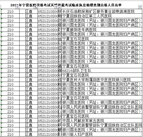 區(qū)直臨床助理醫(yī)師實踐技能合格名單