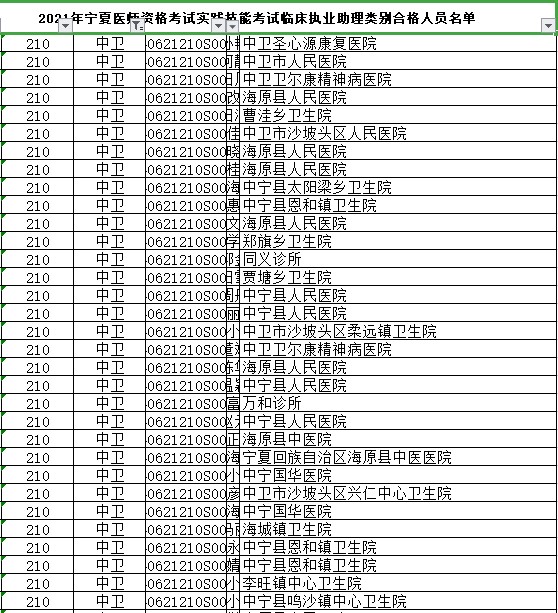 中衛(wèi)市臨床助理醫(yī)師實(shí)踐技能合格名單