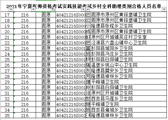 固原市鄉(xiāng)村全科助理醫(yī)師技能合格名單