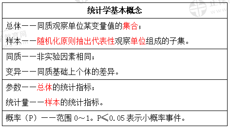 統(tǒng)計學基本概念
