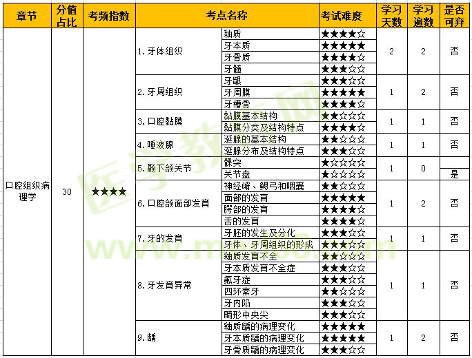 口腔組織病理學(xué)考點計劃2