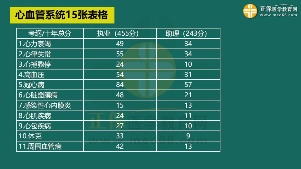心血管系統(tǒng)15張表格-1