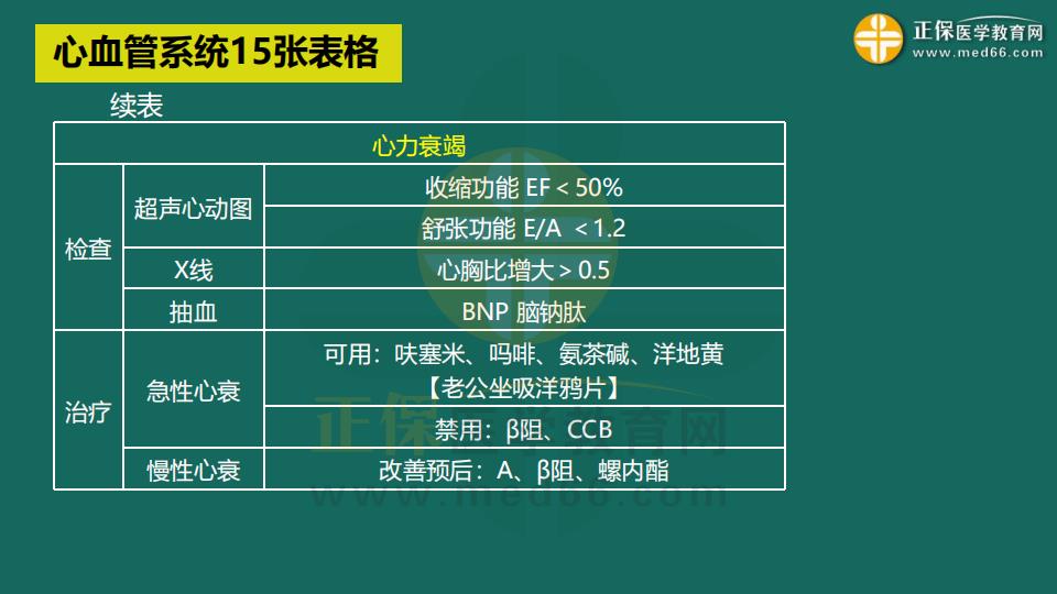 心血管系統(tǒng)15張表格-3