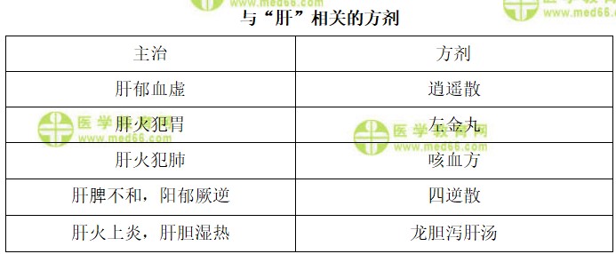 與肝相關(guān)的方劑 與肝相關(guān)的方劑