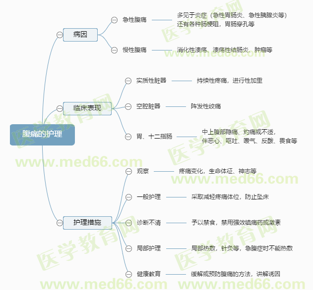 腹痛的護理 腹痛的護理