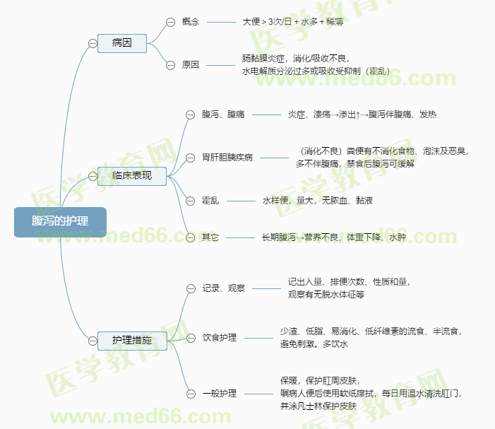 腹瀉的護(hù)理 腹瀉的護(hù)理