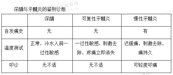 口腔易混點(diǎn) 口腔易混點(diǎn)