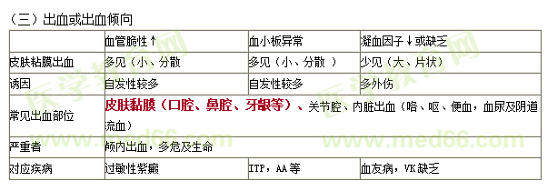 出血及出血傾向 出血及出血傾向