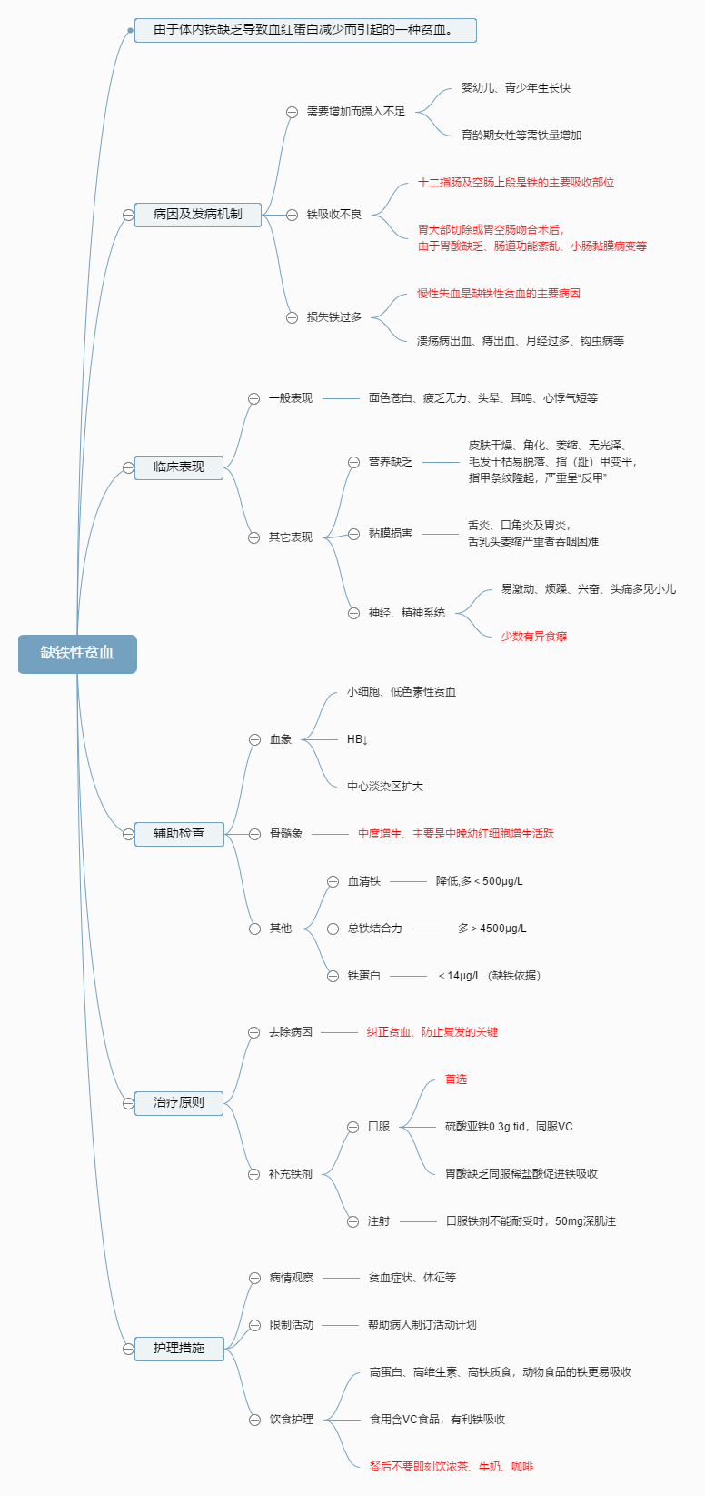 缺鐵性貧血 缺鐵性貧血