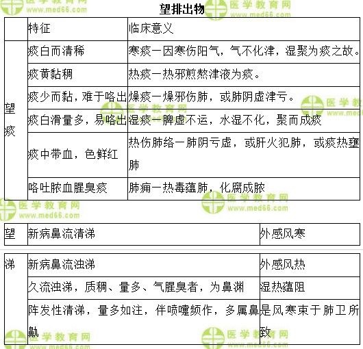 中醫(yī)診斷學(xué)“望排出物”易混淆考點(diǎn)辨析題 中醫(yī)診斷學(xué)“望排出物”易混淆考點(diǎn)辨析題