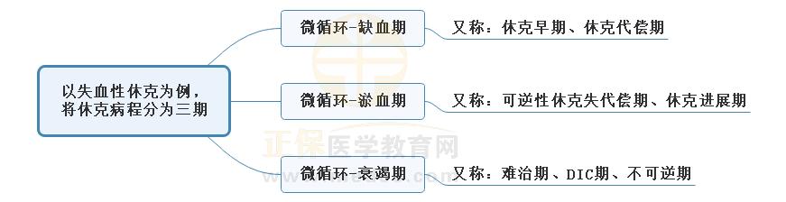 1.失血性休克病程分期思維導(dǎo)圖 1.失血性休克病程分期思維導(dǎo)圖