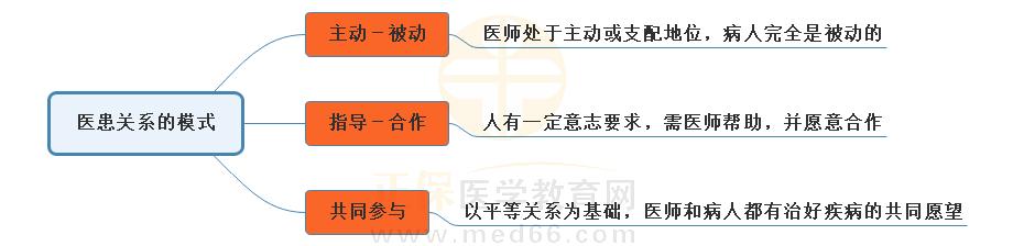 1.醫(yī)患關(guān)系的模式思維導(dǎo)圖 1.醫(yī)患關(guān)系的模式思維導(dǎo)圖