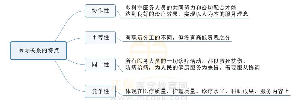 2.醫(yī)際關(guān)系的特點思維導(dǎo)圖 2.醫(yī)際關(guān)系的特點思維導(dǎo)圖