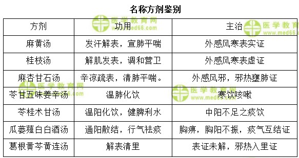 名稱方劑鑒別 名稱方劑鑒別