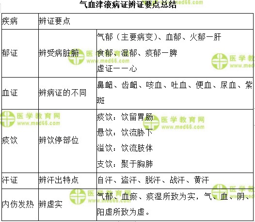 氣血津液病證辨證要點(diǎn)總結(jié) 氣血津液病證辨證要點(diǎn)總結(jié)