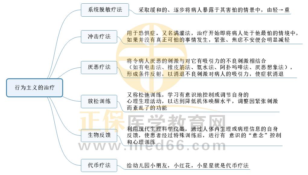 1.行為主義的治療思維導(dǎo)圖 1.行為主義的治療思維導(dǎo)圖