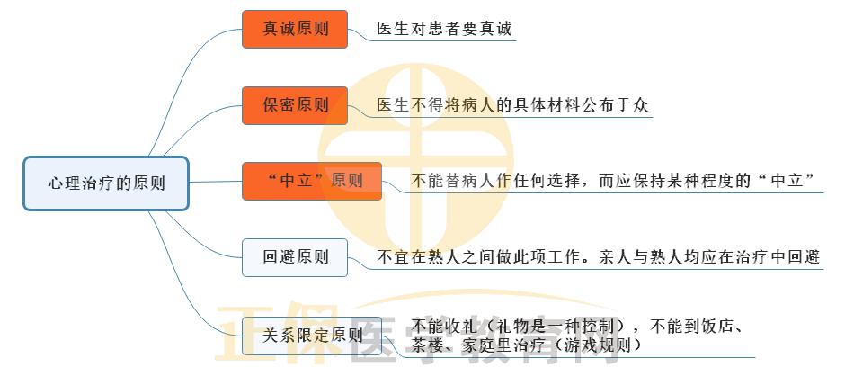 2.心理治療的原則思維導(dǎo)圖 2.心理治療的原則思維導(dǎo)圖