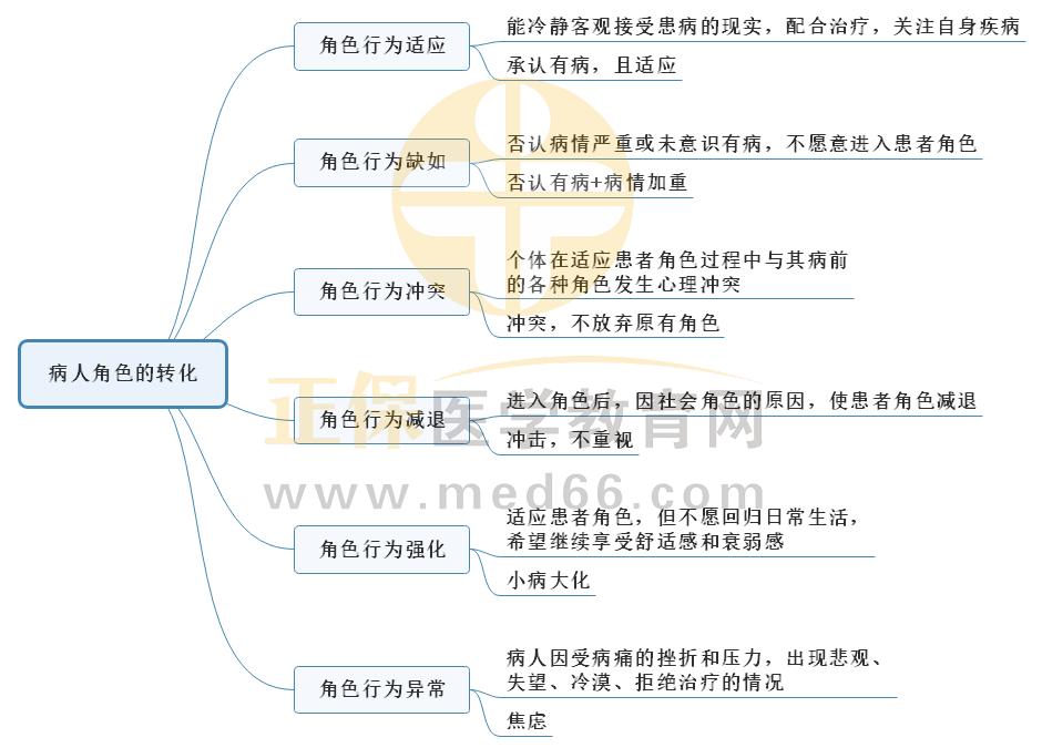 3.病人角色的轉(zhuǎn)化思維導(dǎo)圖 3.病人角色的轉(zhuǎn)化思維導(dǎo)圖
