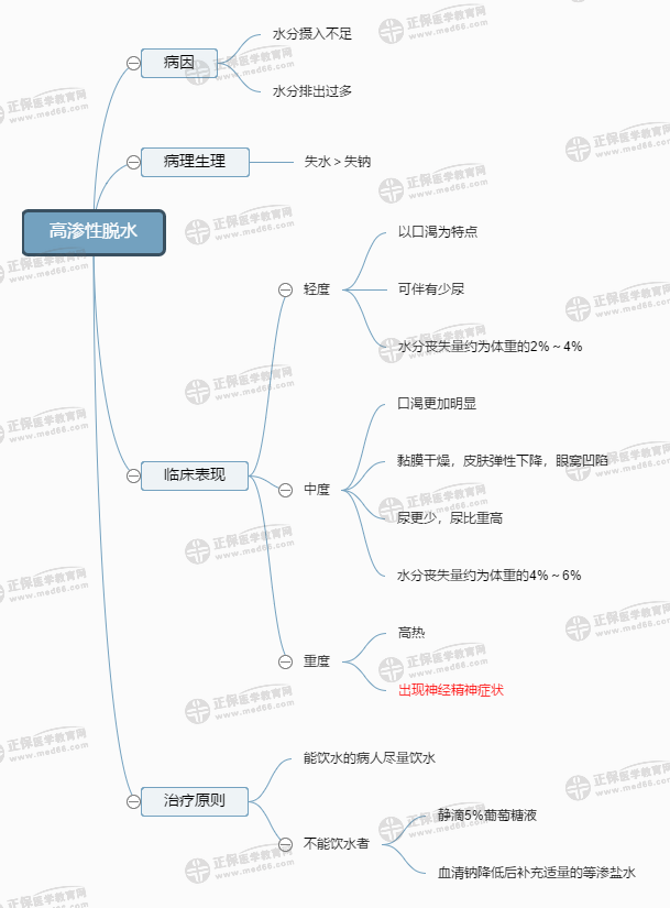 高滲性脫水 高滲性脫水