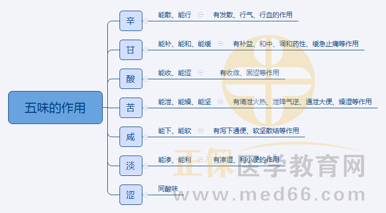 1.五味的作用 1.五味的作用