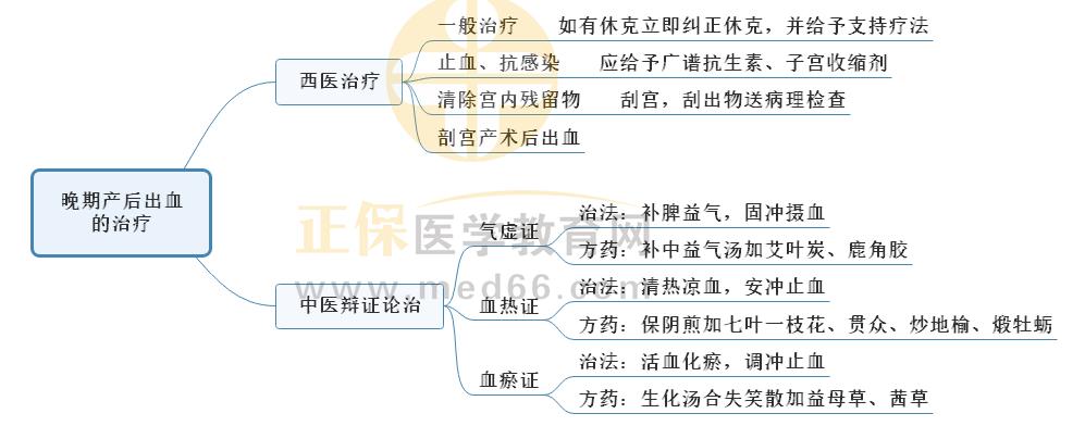 3.晚期產(chǎn)后出血的治療 3.晚期產(chǎn)后出血的治療