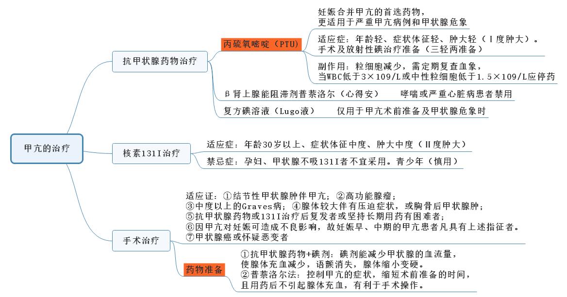 2.甲亢治療的思維導(dǎo)圖 2.甲亢治療的思維導(dǎo)圖