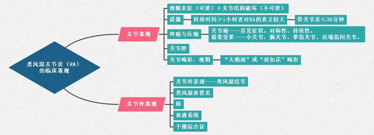 1.類風濕關節(jié)炎的臨床表現(xiàn)思維導圖 1.類風濕關節(jié)炎的臨床表現(xiàn)思維導圖