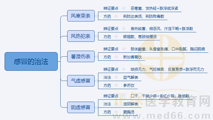 1.感冒的治法 1.感冒的治法
