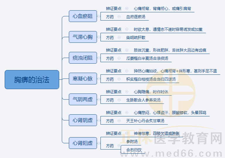 2.胸痹的治法 2.胸痹的治法