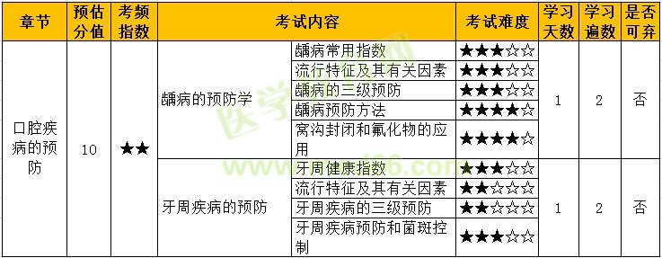 口腔疾病的預(yù)防 口腔疾病的預(yù)防