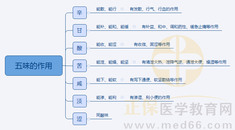 1.五味的作用 1.五味的作用