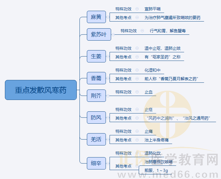 2.重點(diǎn)發(fā)散風(fēng)寒藥 2.重點(diǎn)發(fā)散風(fēng)寒藥