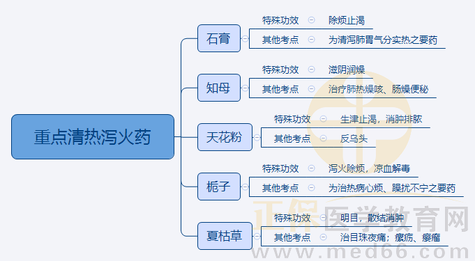 3.重點(diǎn)清熱瀉火藥 3.重點(diǎn)清熱瀉火藥