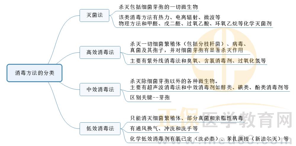 3.消毒方法的分類(lèi) 3.消毒方法的分類(lèi)