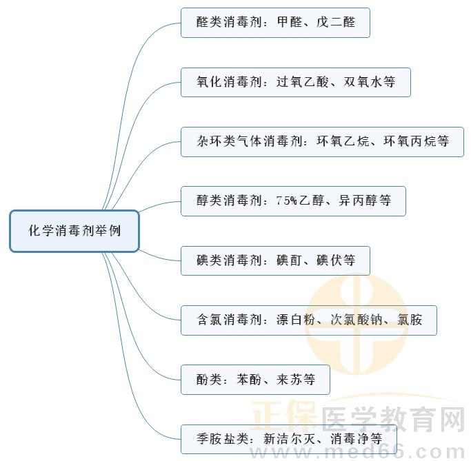 4.化學(xué)消毒劑舉例 4.化學(xué)消毒劑舉例