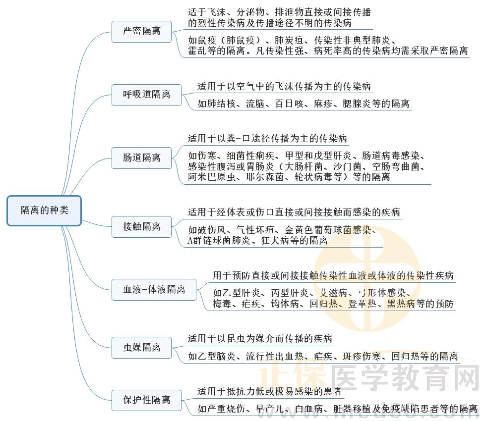 5.隔離的種類(lèi) 5.隔離的種類(lèi)