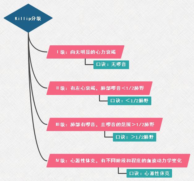 1.Killip分級思維導(dǎo)圖 1.Killip分級思維導(dǎo)圖