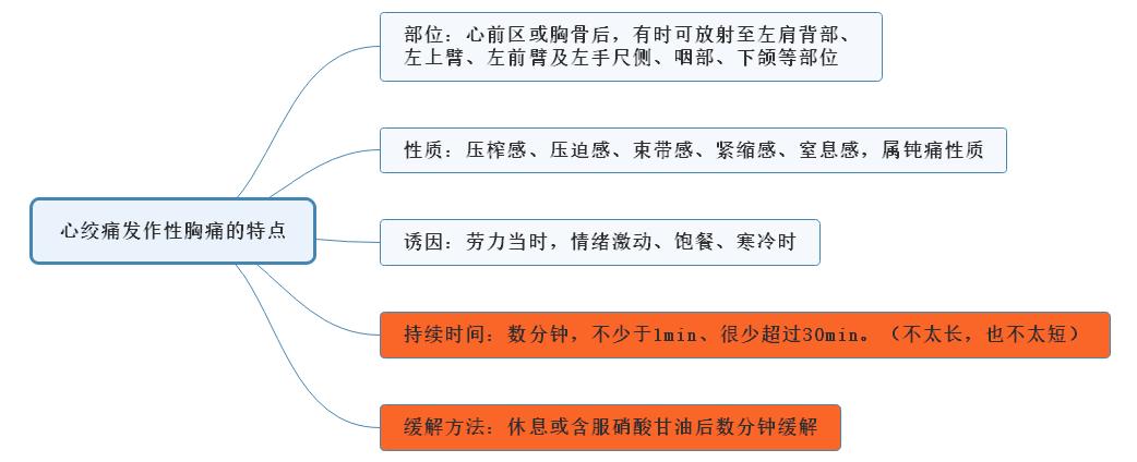 7.心絞痛發(fā)作性胸痛特點的思維導(dǎo)圖 7.心絞痛發(fā)作性胸痛特點的思維導(dǎo)圖