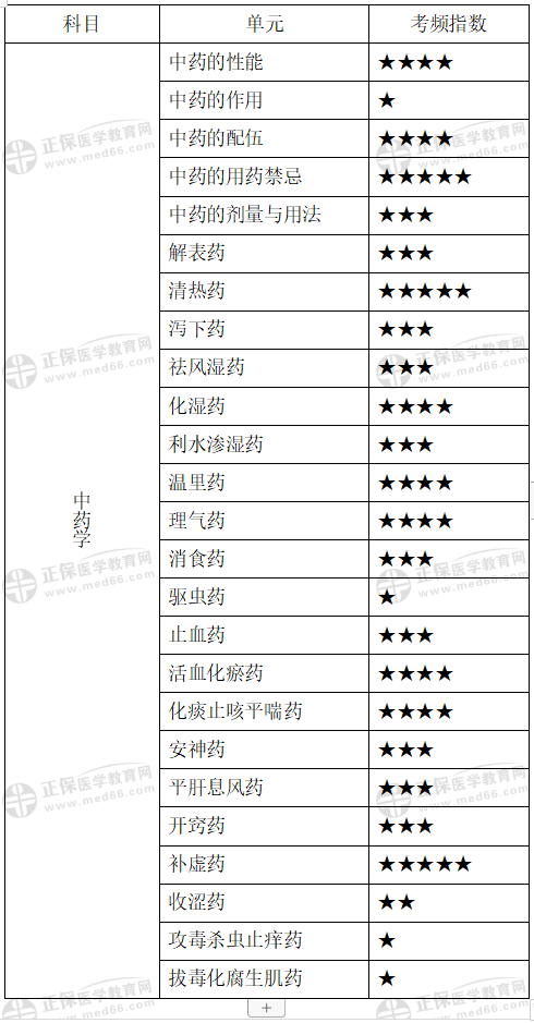 中藥學(xué)考試重點(diǎn) 中藥學(xué)考試重點(diǎn)