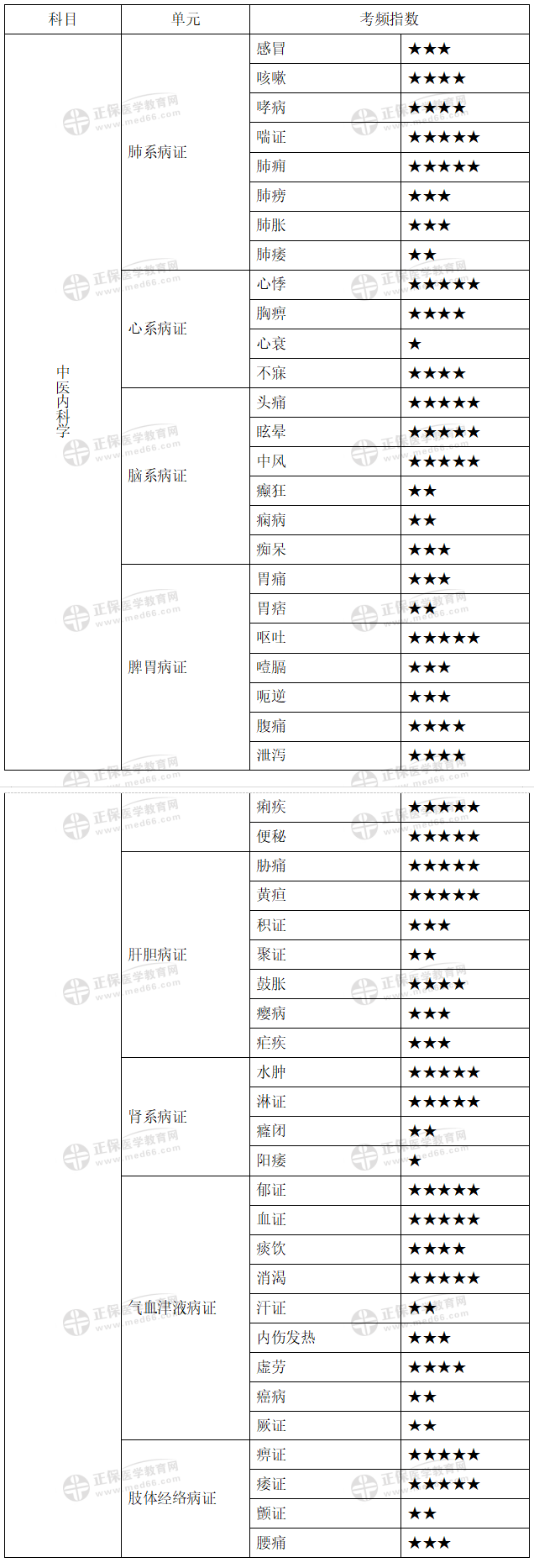 中醫(yī)內(nèi)科學(xué)考試重點(diǎn) 中醫(yī)內(nèi)科學(xué)考試重點(diǎn)