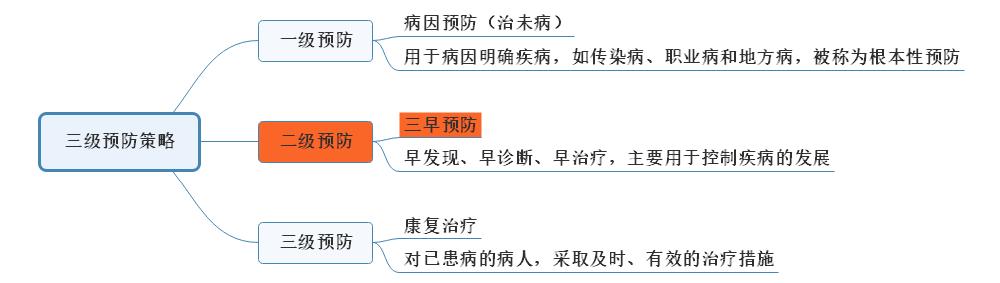1.三級預(yù)防策略的思維導(dǎo)圖 1.三級預(yù)防策略的思維導(dǎo)圖