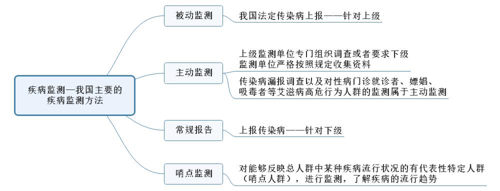 3.疾病監(jiān)測思維導圖 3.疾病監(jiān)測思維導圖
