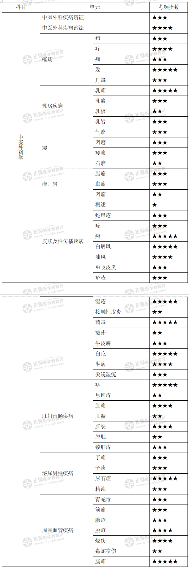 中醫(yī)執(zhí)業(yè)中醫(yī)外科學(xué) 中醫(yī)執(zhí)業(yè)中醫(yī)外科學(xué)