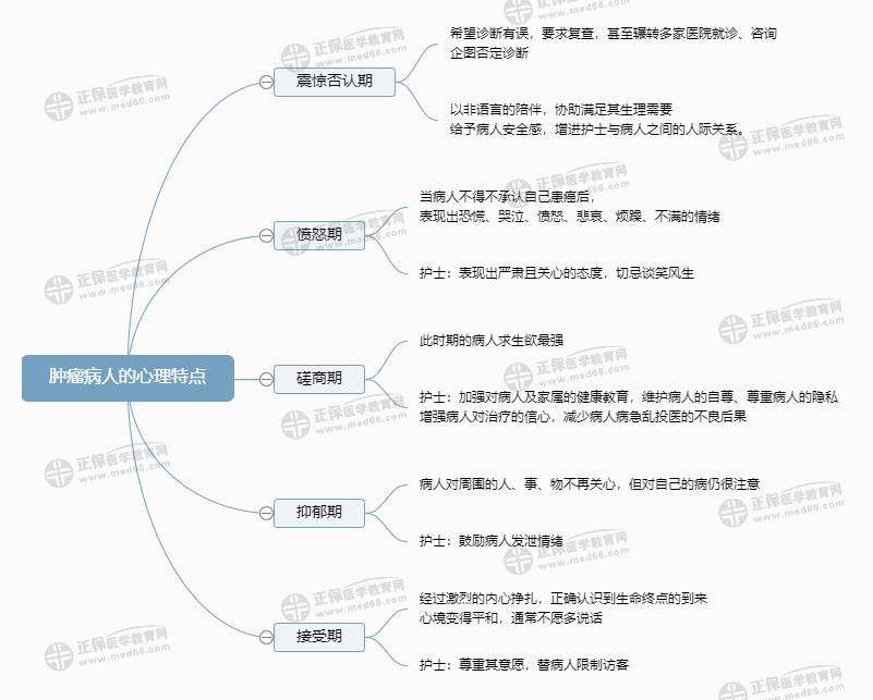 腫瘤病人的心理特點 腫瘤病人的心理特點
