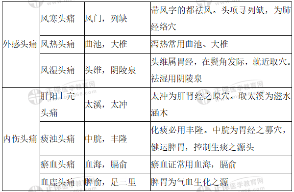 中醫(yī)助理醫(yī)師頭痛針灸治療 中醫(yī)助理醫(yī)師頭痛針灸治療