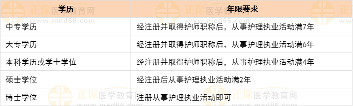 主管護(hù)師報考條件 主管護(hù)師報考條件