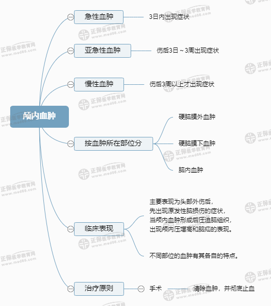 顱內(nèi)血腫 顱內(nèi)血腫