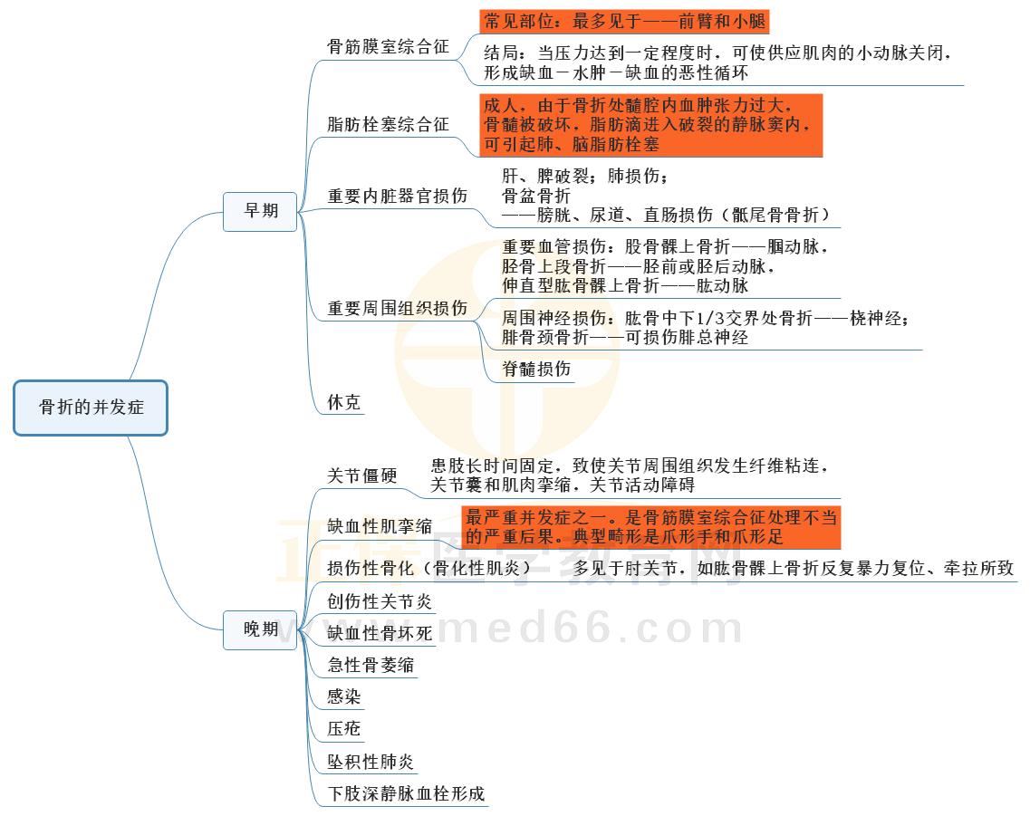 1.骨折并發(fā)癥的思維導(dǎo)圖 1.骨折并發(fā)癥的思維導(dǎo)圖
